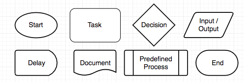 Process Chart Symbols